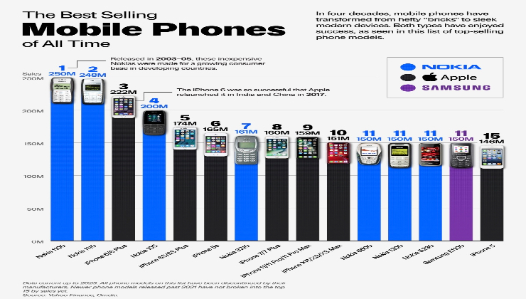Mobil devrimin ikonları: En fazla satılan telefon modelleri hangileri?