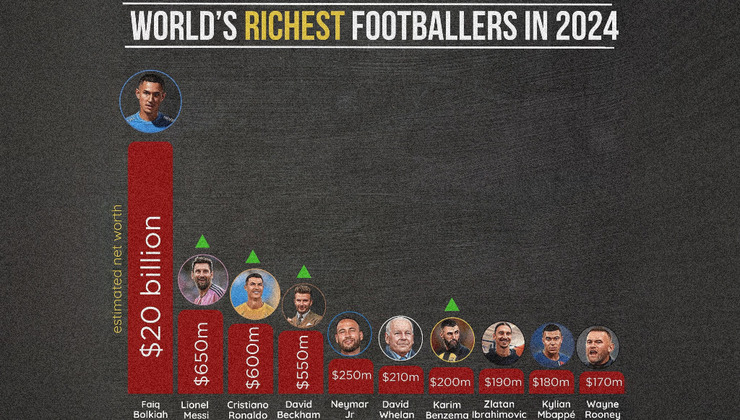 Dünyanın en zengin 5 futbolcusu: 2024 yılında kimler zirvede?