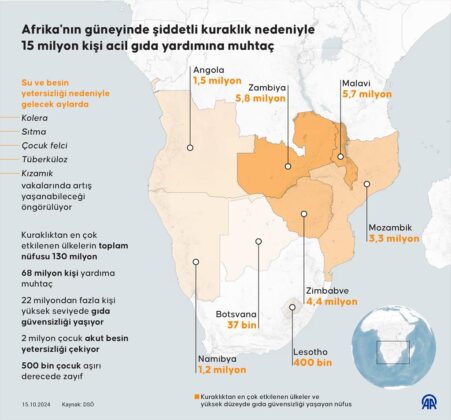 Son 40 yılın en şiddetli kuraklığı: Güney Afrika’da gıda güvensizliği tehlikesi